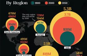 نگاهی به رشد جمعیت جهان از سال ۱۹۰۰ تا ۲۰۵۰ به تفکیک قاره‌ها (اینفوگرافی)